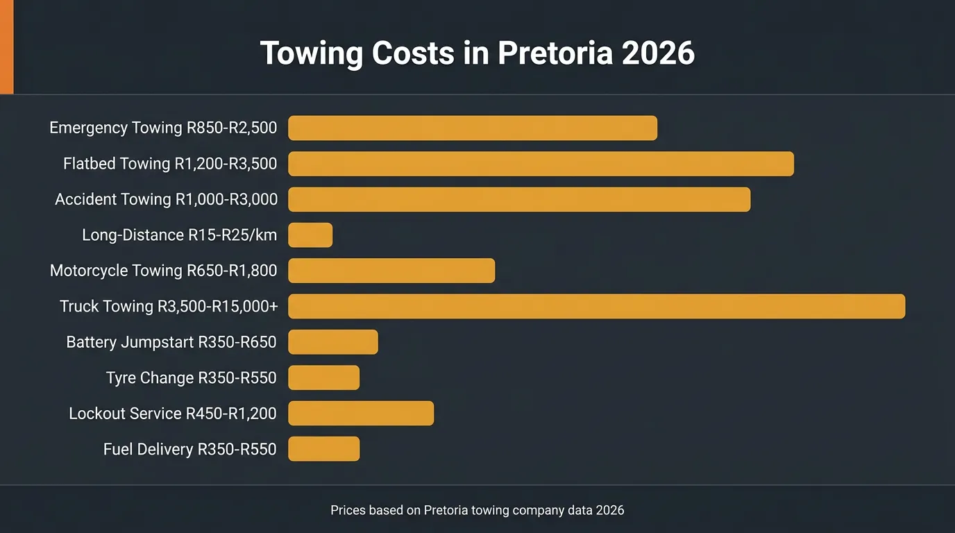 Infographic showing towing cost ranges in Pretoria — from R350 for roadside assistance to R15,000+ for truck recovery